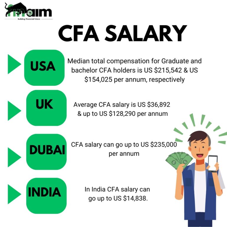 CFA Job Opportunites - Salaries after CFA level1, CFA level2, CFA level3 in india and abroad- FINAIM the best cfa coaching centre in delhi