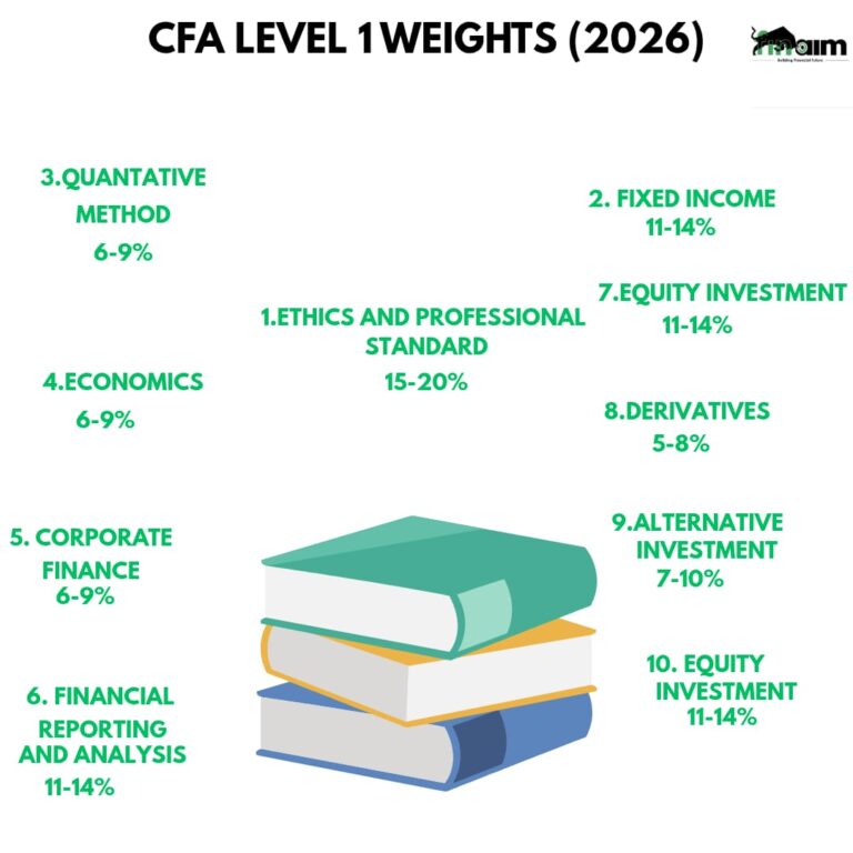 CFA Level 1 Topic Weights β 2026 - FINAIM